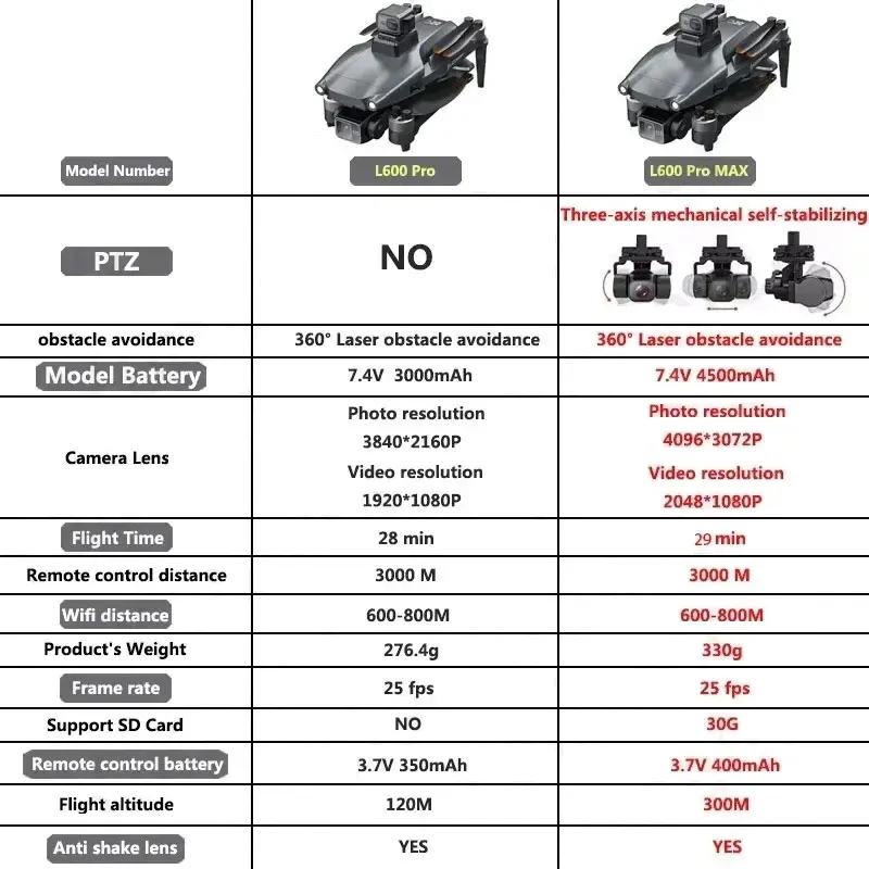 L600 PRO MAX GPS Drone Profess - đánh giá và giá Drone Gimbal